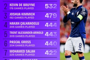 19-20賽季來(lái)五大聯(lián)賽創(chuàng)造機(jī)會(huì)榜：B費(fèi)567次居首，薩拉赫422次第7