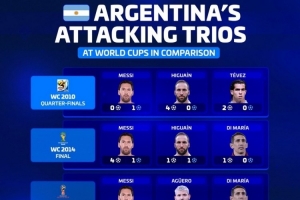 德轉(zhuǎn)列阿根廷近5屆世界杯三叉戟：明年梅西、小蜘蛛、馬斯坦托諾