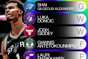 雅虎評當前全明星陣容！吉迪入選世界隊 活塞雙星進美國隊