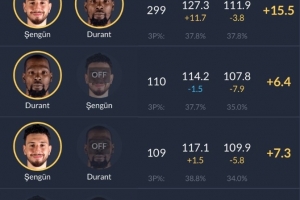 KD和申京同場(chǎng)時(shí)火箭凈效率+15.5 只有KD時(shí)+6.4 只有申京時(shí)+7.3