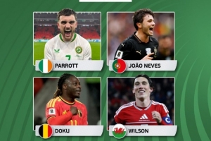 歐洲世預(yù)賽本輪最佳球員候選：帕洛特、內(nèi)維斯、多庫、威爾遜在列