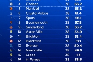 天空體育預(yù)測(cè)英超排名：阿森納奪冠，曼城第二利物浦第三曼聯(lián)第五