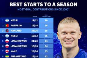 僅次于梅羅！本世紀賽季開局進球貢獻數(shù)：哈蘭德35球位列歷史第三