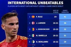 本世紀(jì)國家隊首秀之后不敗榜：法比安41場居首，巴雷拉31場第四