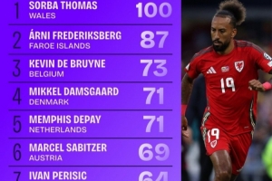 世預(yù)賽進(jìn)入禁區(qū)次數(shù)榜：德布勞內(nèi)73次列第三，德佩、佩里西奇在列