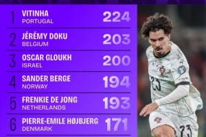 世歐預(yù)進(jìn)攻三區(qū)成功傳球榜：維蒂尼亞壓多庫居首，德容、魔笛在列