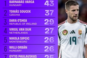 世歐預(yù)成功爭頂榜：范戴克27次列第4，奧爾班、瑟爾洛特在列