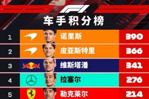 F1車手積分榜：諾里斯24分優(yōu)勢領(lǐng)跑，領(lǐng)先維斯塔潘49分