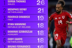 世預(yù)賽成功傳中榜：德佩、迪馬爾科分列二三，索博、B費(fèi)在列