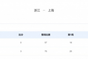 上海隊3-0浙江隊奪得全運會男排銅牌，國手張景胤傷退