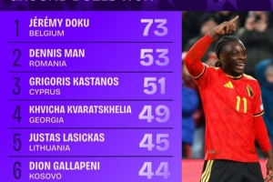 世歐預(yù)地面成功對(duì)抗榜：多庫(kù)居首，克瓦拉茨赫利亞、布拉德利在列