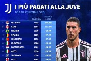尤文稅前年薪排名：弗拉霍維奇2220萬歐居首，戴維1110萬歐次席