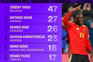 世歐預(yù)成功過(guò)人榜：多庫(kù)47次居首，克瓦拉茨赫利亞、伊爾迪茲在列