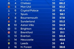 天空體育預(yù)測(cè)英超結(jié)局：槍手奪冠，曼城、紅軍、藍(lán)軍、曼聯(lián)前五