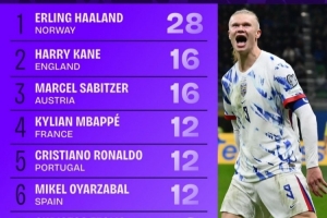 世歐預(yù)射正榜：哈蘭德28次獨自領(lǐng)跑，凱恩16次、姆巴佩C羅各12次