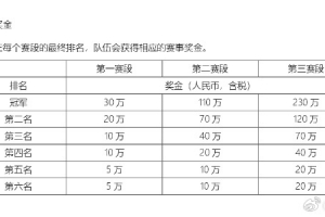 爆料人談多位選手第一賽段不打：積分+錢少不重要 后面會有人回來
