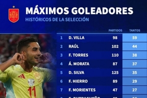 西班牙隊史射手榜：比利亞59球居首，費蘭23球、奧亞薩瓦爾22球