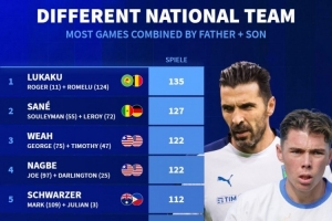 德轉(zhuǎn)盤點(diǎn)不同國家隊(duì)父子：盧卡庫父子、齊達(dá)內(nèi)父子、維阿父子在列