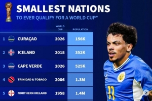 德轉(zhuǎn)列世界杯人口最少國(guó)：庫(kù)拉索15.6萬(wàn)破冰島紀(jì)錄，佛得角52.5萬(wàn)