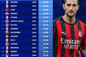 米蘭年薪排行：恩昆庫(kù)、拉比奧特930萬(wàn)歐，萊奧660萬(wàn)，魔笛650萬(wàn)