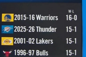 雷霆前16場至少15勝！近30年第4支衛(wèi)冕冠軍 前3支有2支奪冠！