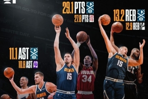約基奇賽季得分>大夢生涯最高 籃板>鄧肯最高 助攻>基德最高