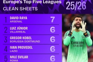 本賽季五大聯(lián)賽門將零封榜：拉亞7場，褲襪、諾伊爾、桑切斯在列