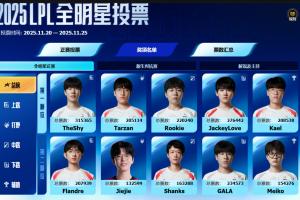 BLG全員無緣？全明星票數(shù)榜：票王Theshy無需質(zhì)疑 Jiejie第二 下路JKL和GALA