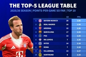 本賽季聯(lián)賽場均拿分榜：拜仁領(lǐng)跑，皇馬、阿森納、巴薩分列前四