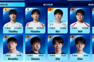 LPL全明星上單票榜：TheShy票數(shù)31萬 領(lǐng)先第二名Flandre多達10萬+