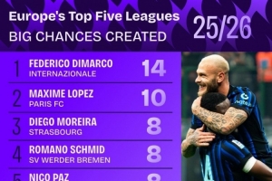本賽季五大聯(lián)賽創(chuàng)造重大機(jī)會榜：迪馬爾科14次居首，帕斯8次第三