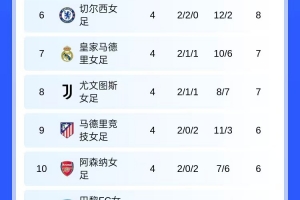 女足歐冠：巴薩、曼聯(lián)、拜仁、狼堡和里昂提前晉級(jí)淘汰賽階段