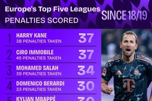 18-19賽季以來五大聯(lián)賽點(diǎn)射進(jìn)球榜：凱恩、因莫比萊37球居首