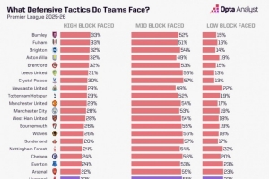 利物浦在英超平均控球率60.7%，78%比賽時(shí)間面對(duì)中位或低位防守