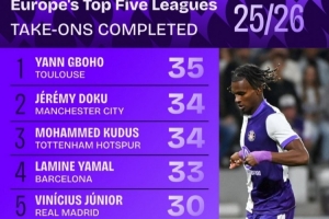 五大聯(lián)賽成功過人榜：多庫、庫杜斯均第二 亞馬爾、維尼修斯在列