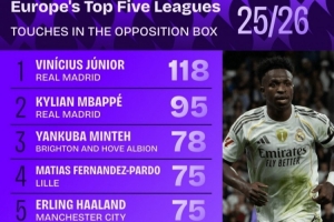 禁區(qū)觸球榜：維尼修斯壓姆巴佩居首，哈蘭德、亞馬爾、薩拉赫在列