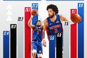 官方曬康寧漢姆數(shù)據(jù)提升海報(bào)！得分助攻均為生涯新高！