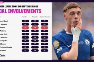 帕爾默為切爾西首秀以來(lái)英超參與57球，同期僅次薩拉赫和哈蘭德