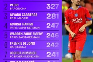 345次！維蒂尼亞的進攻三區(qū)完成傳球次數(shù)位列五大聯(lián)賽第一