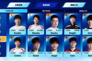 LPL全明星中單票榜：Rookie22萬 Shanks16萬 虎9萬 knight僅5.8萬