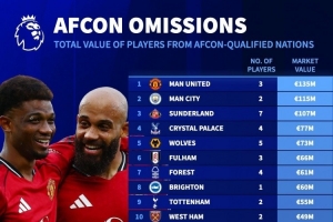 英超各隊(duì)非洲杯球員身價(jià)榜：曼聯(lián)、曼城前二位，槍手藍(lán)軍無人參賽
