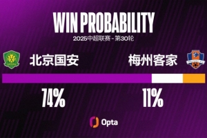 里程碑！這是王剛第200場中超比賽，他在此前199場取得6球+13助