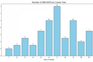 球員生涯第幾年獲MVP？6-9年最多 上賽季MVP亞歷山大是第7年