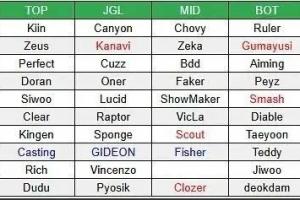 理性討論：就目前官宣以及爆料的陣容來(lái)看，LCK明年的精彩程度遠(yuǎn)超LPL？