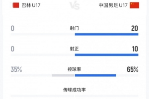 碾壓！U16國足vs巴林U16全場數(shù)據(jù)：國足20射門10射正，巴林0射門