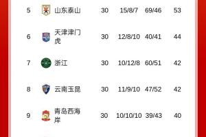 三連冠！中超最終積分榜：海港力壓申花奪冠，梅州亞泰降級(jí)