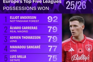 本賽季五大聯(lián)賽贏得球權(quán)榜：安德森居首，卡雷拉斯、莫德里奇在列