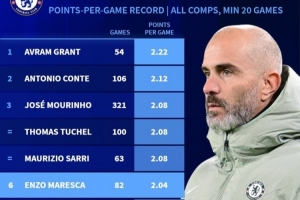 切爾西隊(duì)史場(chǎng)均拿分榜：孔蒂、穆帥分列二三，馬雷斯卡升至第6