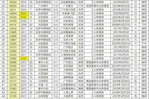 大連梭魚灣足球場本賽季中超聯(lián)賽觀眾總?cè)藬?shù)達(dá)874019人