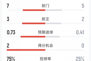 進球大戰(zhàn)，拜仁2-2弗賴堡半場數(shù)據(jù)：射門7-5，射正3-2